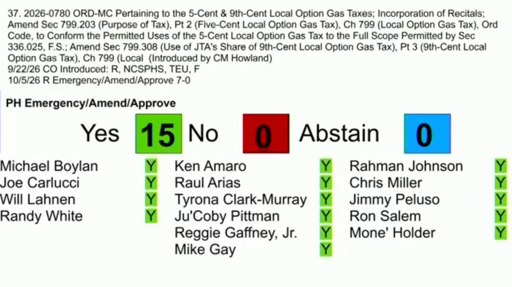 City Council approves $30M gas tax loan to stop JTA ‘death spiral’ — Jacksonville Today