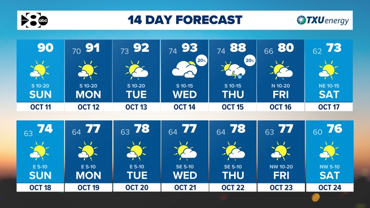 DFW Weather: Another warm stretch ahead but tracking a cold front next week! — WFAA (Dallas-Fort Worth)
